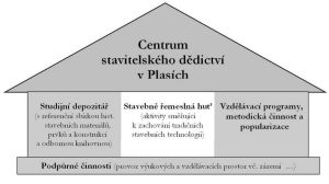 Schematické znázornění aktivit plánovaných v rámci Centra stavitelského dědictví.