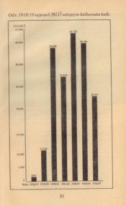 Graf s počtem tvz. vypravených knih od roku 1919