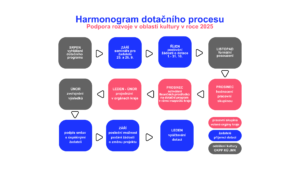 Harmonogram dotačního procesu