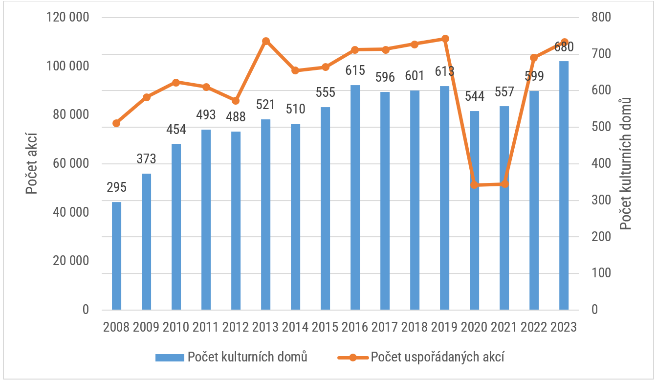 Vývoj uspořádaných akcí a počtu návštěvníků v období 2008–2023